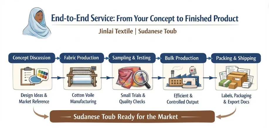 end to end service，from your concept to finished products.webp