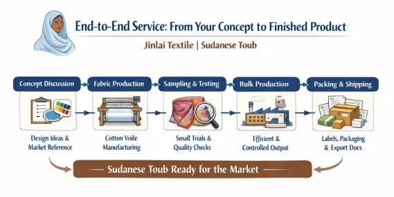 Why Lightweight Voile Fabric Is Ideal for Sudanese Toub Production (pic2) jinlai-textile-sudanese-toub-manufacturing-process.webp